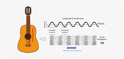 what form of energy is produced by a musical instrument? How does the vibration of strings affect the environment around us?